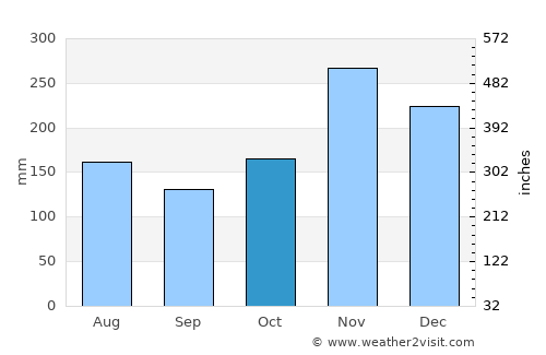 Río San Juan average rain in October