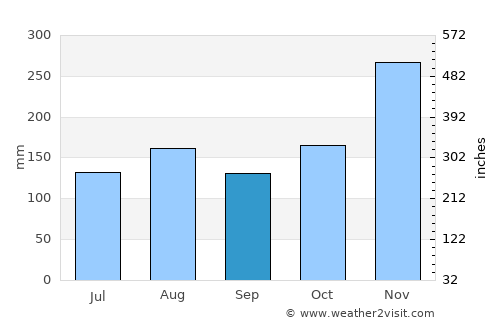 Río San Juan average rain in September