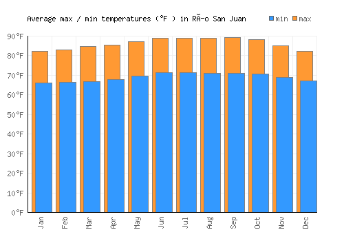 Río San Juan average minimum / maximum temperatures (Fahrenheit)