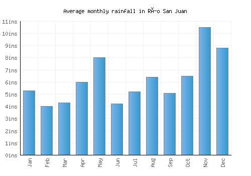 Río San Juan monthly rainfall chart (inches)