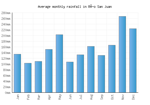 Río San Juan monthly rainfall chart (mm)