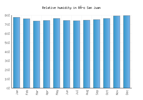 Río San Juan relative humidity averages