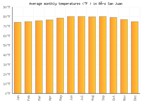 Río San Juan average temperature chart (Fahrenheit)
