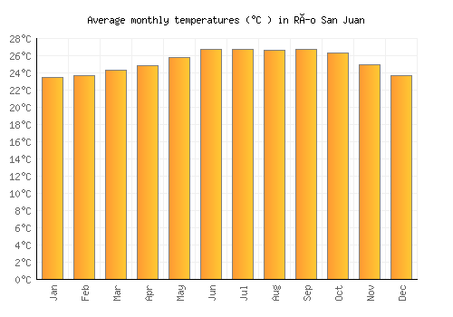 Río San Juan average temperature chart (Celsius)