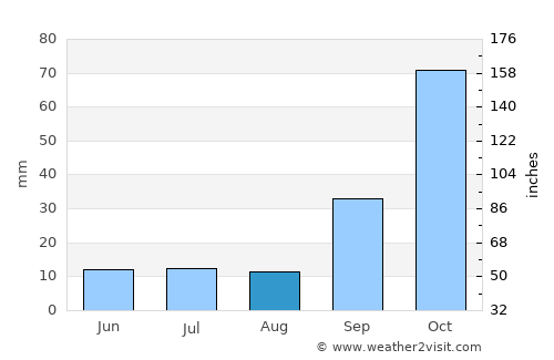 Río Segundo average rain in August