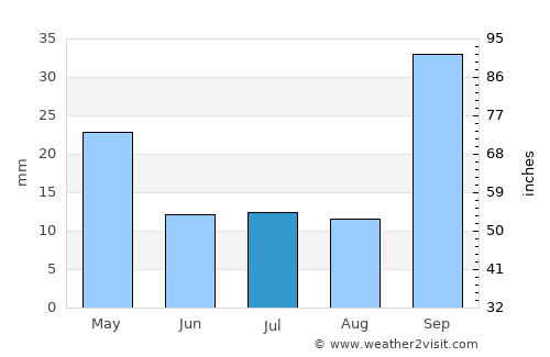 Río Segundo average rain in July