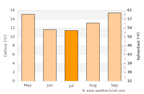 Río Segundo average temperature in July