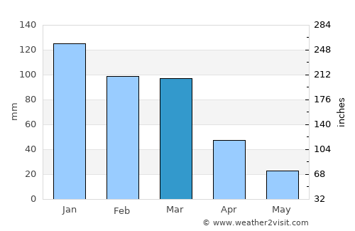 Río Segundo average rain in March