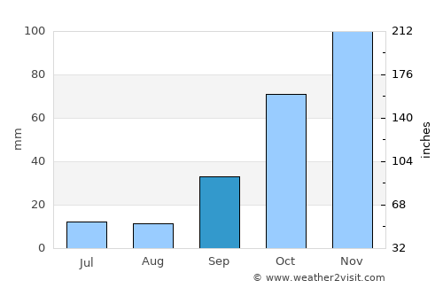 Río Segundo average rain in September