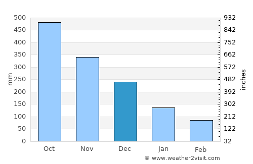 Río Segundo average rain in December