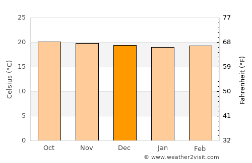 Río Segundo average temperature in December