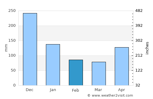 Río Segundo average rain in February
