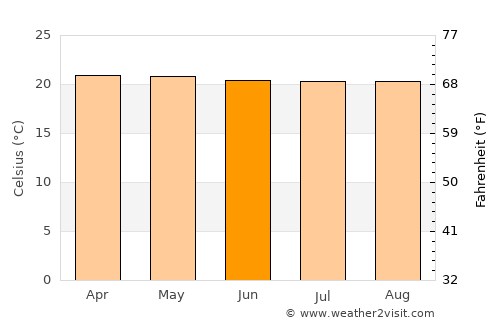 Río Segundo average temperature in June
