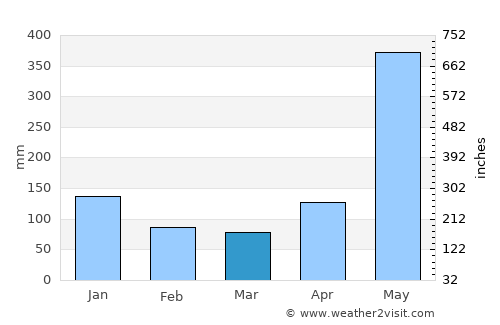 Río Segundo average rain in March