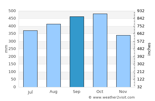 Río Segundo average rain in September