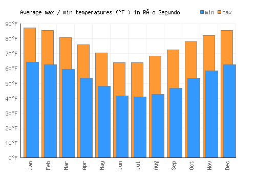 Río Segundo average minimum / maximum temperatures (Fahrenheit)