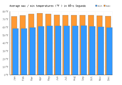 Río Segundo average minimum / maximum temperatures (Fahrenheit)