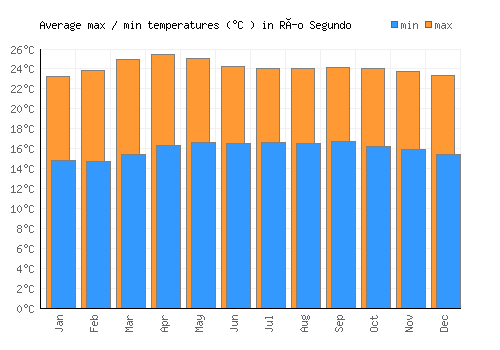 Río Segundo average minimum / maximum temperatures (Celsius)