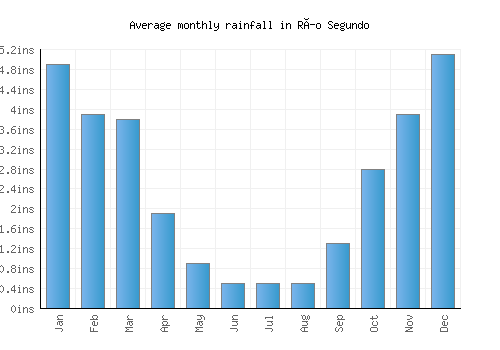Río Segundo monthly rainfall chart (inches)