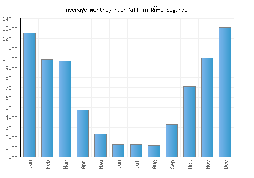 Río Segundo monthly rainfall chart (mm)