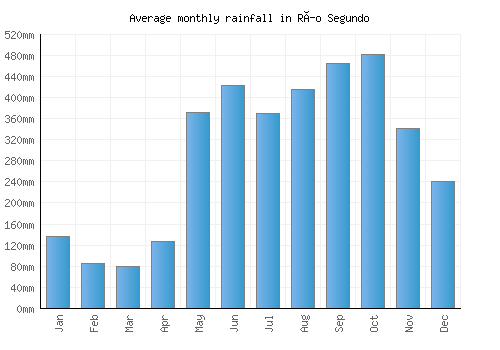 Río Segundo monthly rainfall chart (mm)
