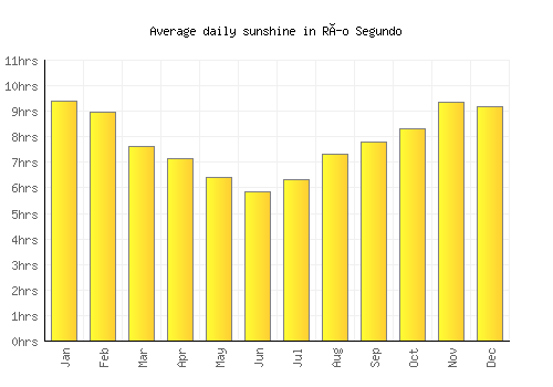 Río Segundo average daily sunshine chart