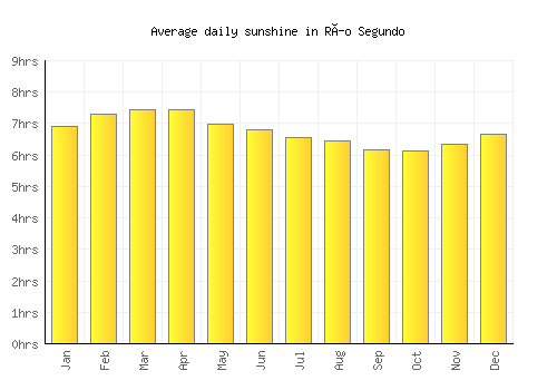 Río Segundo average daily sunshine chart