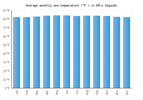 Río Segundo average sea temperature chart (Fahrenheit)