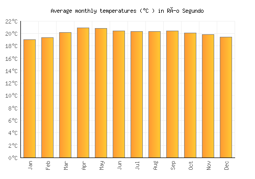 Río Segundo average temperature chart (Celsius)