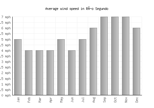 Río Segundo average winspeed by month (mph)