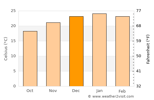 Río Tercero average temperature in December