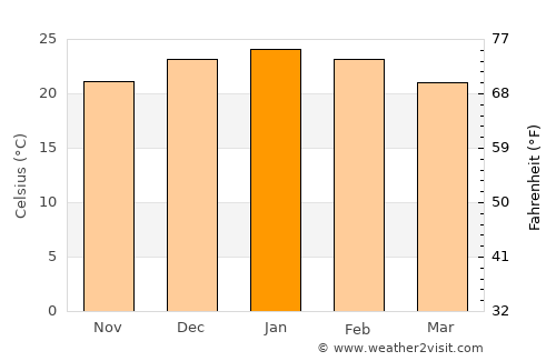 Río Tercero average temperature in January