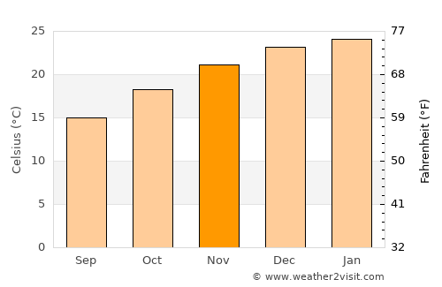 Río Tercero average temperature in November