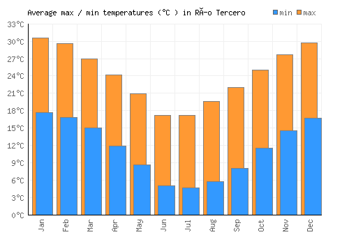 Río Tercero average minimum / maximum temperatures (Celsius)