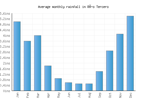 Río Tercero monthly rainfall chart (inches)
