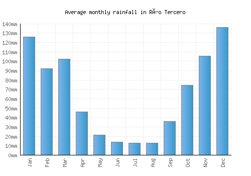 Río Tercero monthly rainfall chart (mm)