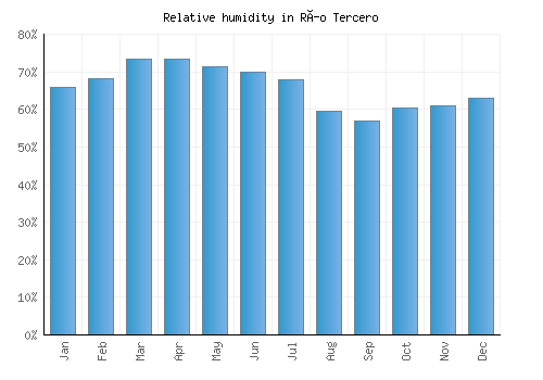 Río Tercero relative humidity averages