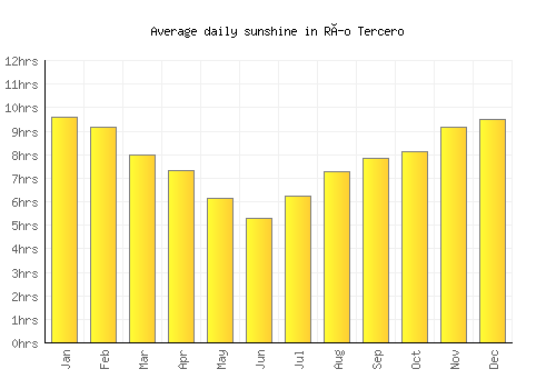 Río Tercero average daily sunshine chart