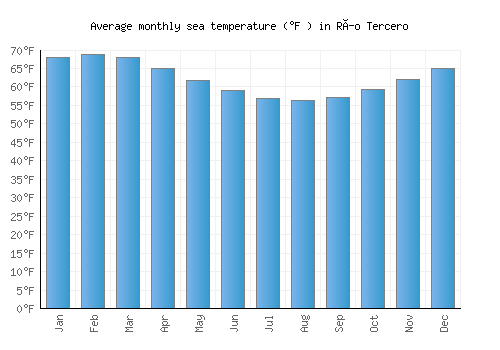 Río Tercero average sea temperature chart (Fahrenheit)