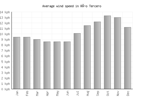 Río Tercero average winspeed by month (km/h)