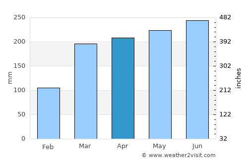 Rio Tinto average rain in April
