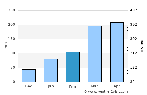 Rio Tinto average rain in February
