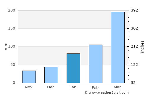 Rio Tinto average rain in January