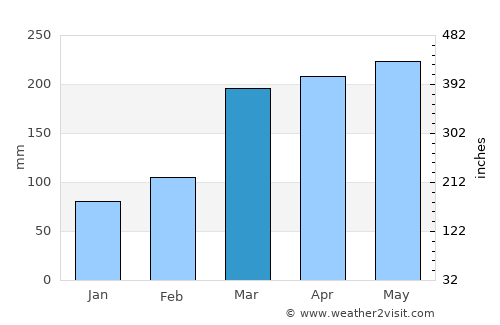 Rio Tinto average rain in March