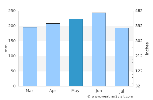 Rio Tinto average rain in May