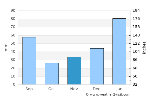 Rio Tinto average rain in November