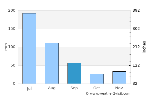 Rio Tinto average rain in September