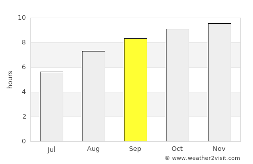 Rio Tinto average rain in September