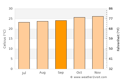 Rio Tinto average temperature in September