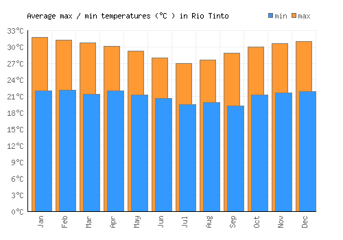 Rio Tinto average minimum / maximum temperatures (Celsius)